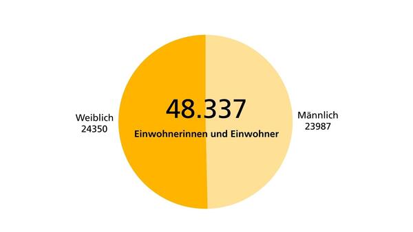 Kreisdiagramm zu Einwohnern in Leonberg: 24.350 Frauen, 23987 Männer