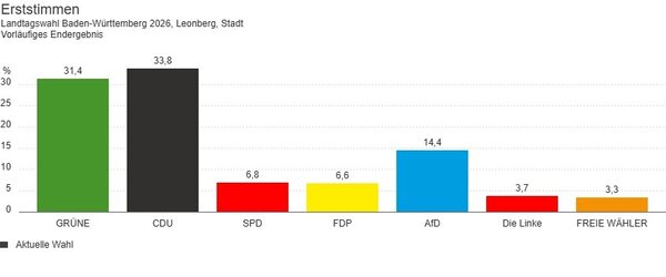 Bild vergr&ouml;&szlig;ern: Erststimmen Landtagswahl 2026