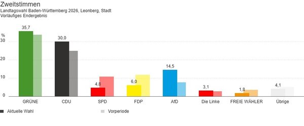 Bild vergr&ouml;&szlig;ern: Zweitstimmen Landtagswahl 2026