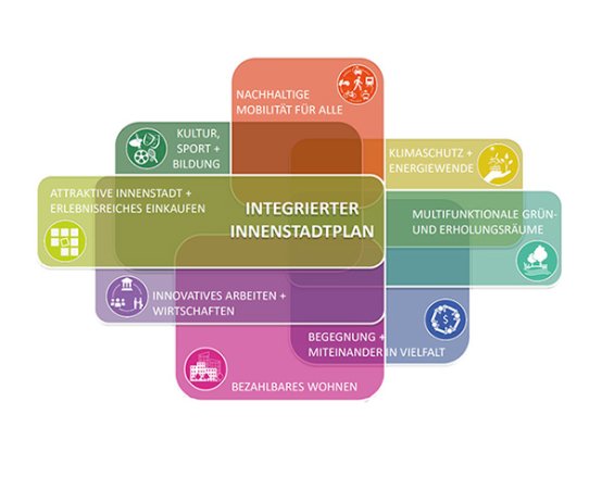 Bild vergrößern: Dies sind die acht Handlungsfelder, die in den kommenden Jahren integrativ geplant und erarbeitet werden.