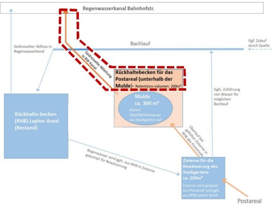 F:\Planungsamt\PLA\Städtebauliche Verträge\Verfahren aktuell\02.01-12 Stadtumbau Leonberg-Mitte STRABAG\Sitzungsvorlagen\Anlage_D_3.4.4_Entwässerung.jpg